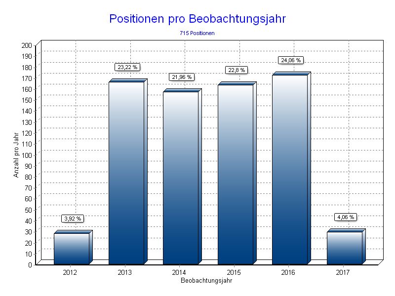 Positionen pro Jahr
